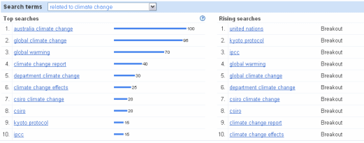 Related search terms or climate change and greenhouse gases.