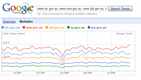 Google Trends for Websites graph showing usage of Australian state government portals.