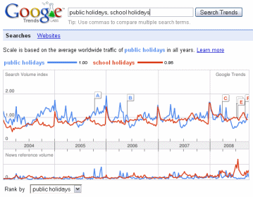 Google Trends graph showing the differences in search volume for public holidays and school holidays over a 4 year period.