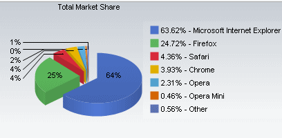 Browser market share november 2009
