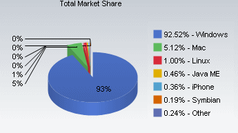 Operating System - Market Share November 2009