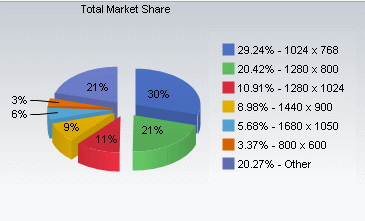 Screen Resolution Market Share - November 2009