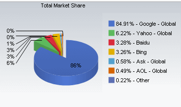 Search Engine Market share November 2009